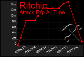 Total Graph of Ritchie
