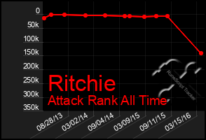 Total Graph of Ritchie