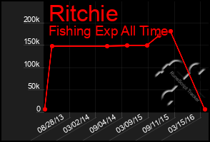 Total Graph of Ritchie