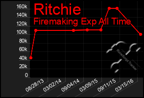 Total Graph of Ritchie