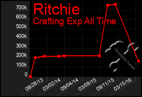 Total Graph of Ritchie