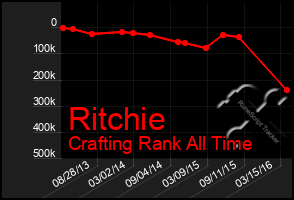 Total Graph of Ritchie