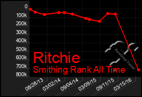 Total Graph of Ritchie