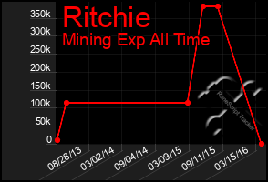 Total Graph of Ritchie
