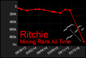 Total Graph of Ritchie