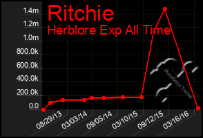 Total Graph of Ritchie