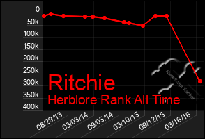 Total Graph of Ritchie