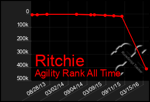Total Graph of Ritchie
