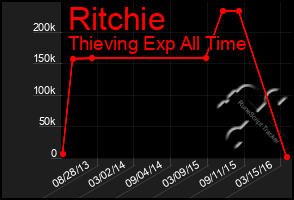 Total Graph of Ritchie