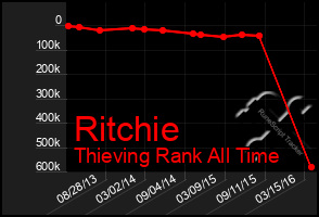 Total Graph of Ritchie