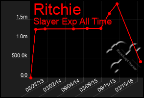 Total Graph of Ritchie