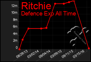 Total Graph of Ritchie