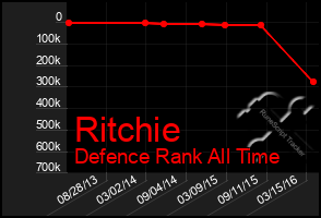 Total Graph of Ritchie