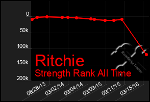 Total Graph of Ritchie