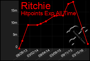 Total Graph of Ritchie