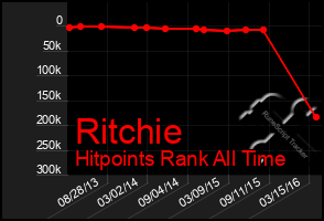 Total Graph of Ritchie