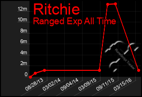Total Graph of Ritchie