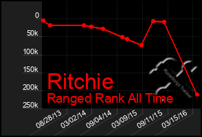 Total Graph of Ritchie