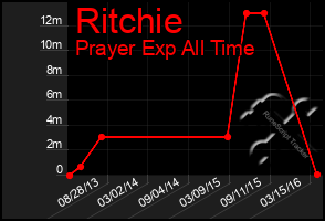 Total Graph of Ritchie