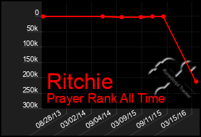 Total Graph of Ritchie