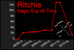 Total Graph of Ritchie