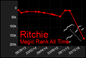 Total Graph of Ritchie