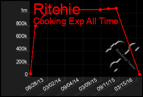 Total Graph of Ritchie