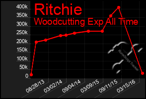 Total Graph of Ritchie