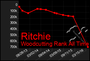 Total Graph of Ritchie