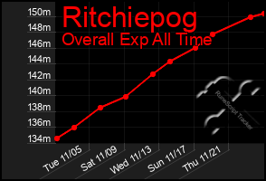 Total Graph of Ritchiepog