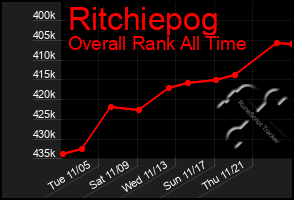 Total Graph of Ritchiepog