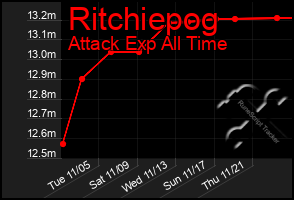 Total Graph of Ritchiepog