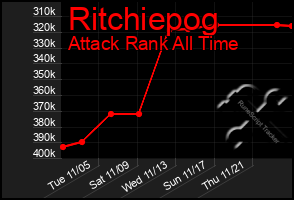 Total Graph of Ritchiepog