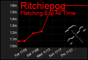 Total Graph of Ritchiepog