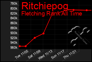 Total Graph of Ritchiepog