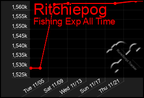 Total Graph of Ritchiepog