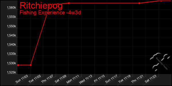 Last 31 Days Graph of Ritchiepog