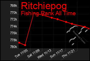 Total Graph of Ritchiepog