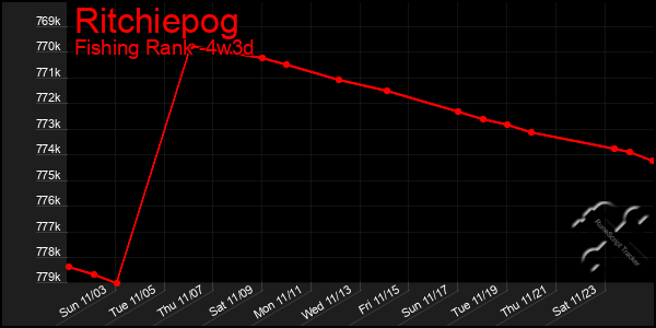 Last 31 Days Graph of Ritchiepog