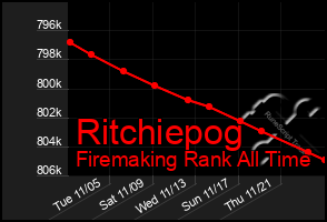 Total Graph of Ritchiepog