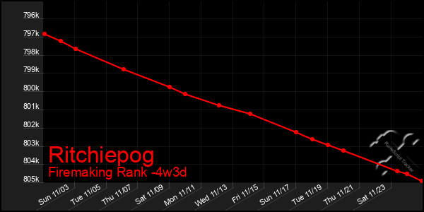 Last 31 Days Graph of Ritchiepog