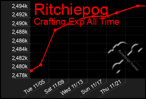 Total Graph of Ritchiepog