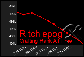 Total Graph of Ritchiepog