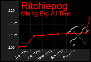 Total Graph of Ritchiepog