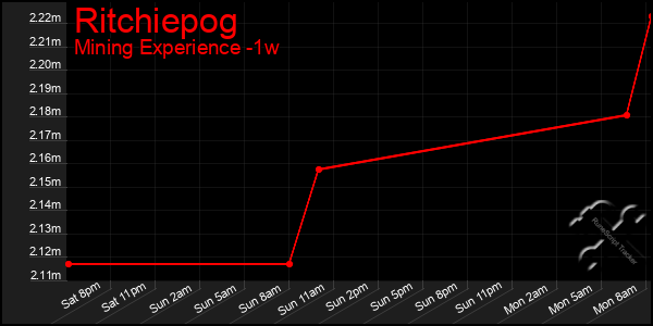 Last 7 Days Graph of Ritchiepog