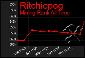 Total Graph of Ritchiepog