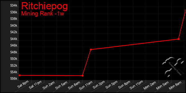 Last 7 Days Graph of Ritchiepog