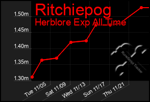 Total Graph of Ritchiepog