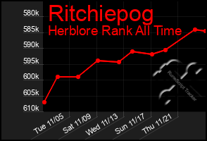 Total Graph of Ritchiepog