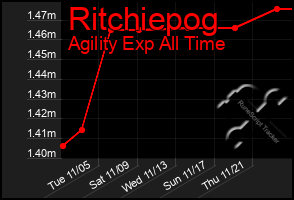 Total Graph of Ritchiepog